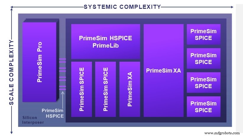 Synopsys Unveils PrimeSim Continuum: A Unified Simulation Platform for Hyper‑Converged IC Design