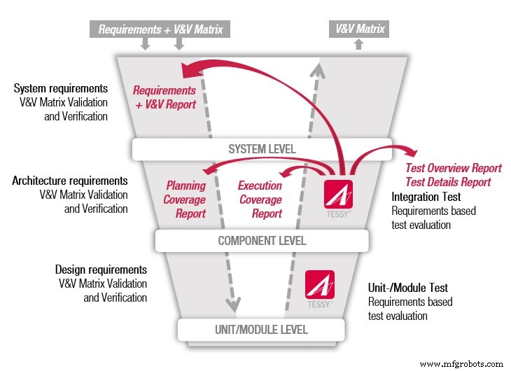 Imperas Arm Models Integrated into Razorcat TESSY for Advanced Embedded Software Testing