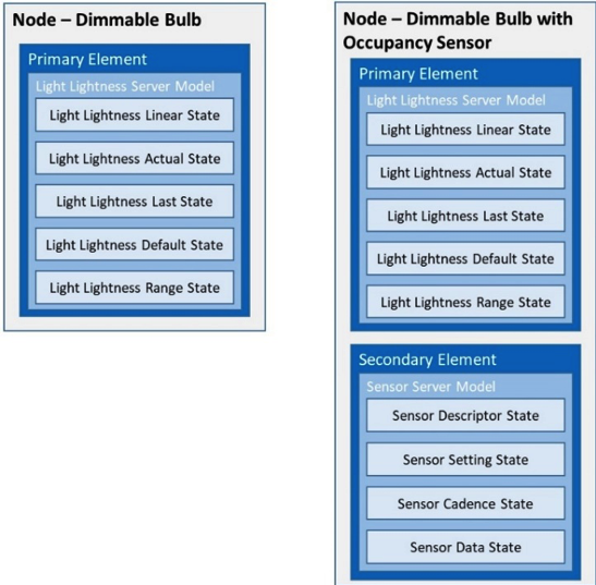 Bluetooth Mesh Node Communication: Designing Robust Mesh Networks