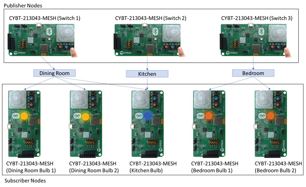 Bluetooth Mesh Node Communication: Designing Robust Mesh Networks