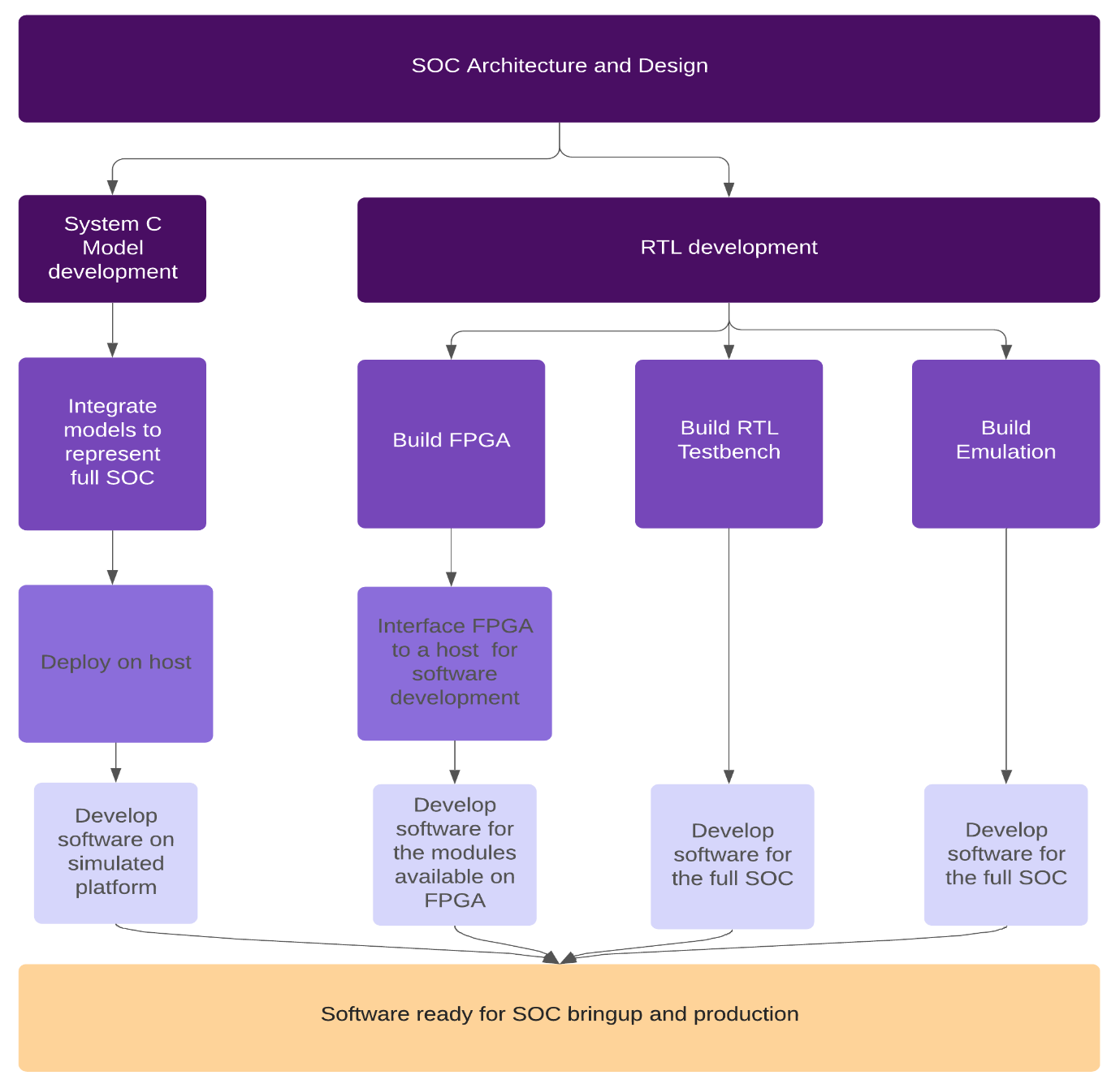 Pre‑Silicon Software Development: Accelerating Time‑to‑Market with SoC Emulation