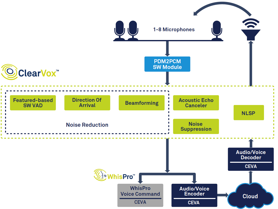 How Advanced Signal Processing Enables Seamless Voice Assistant Interaction