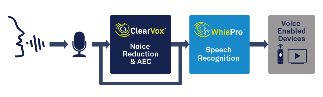 How Advanced Signal Processing Enables Seamless Voice Assistant Interaction