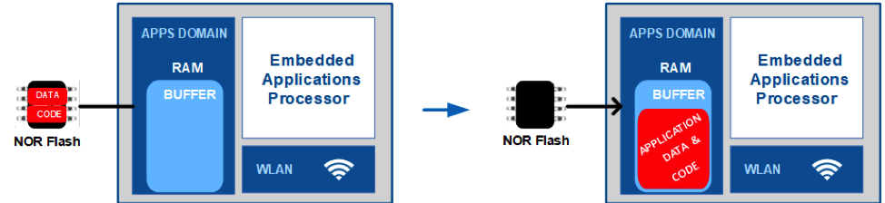 Optimizing Performance and Security in IoT Wearables: The Role of Advanced NOR Flash
