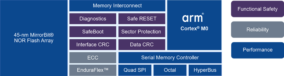 Optimizing Performance and Security in IoT Wearables: The Role of Advanced NOR Flash