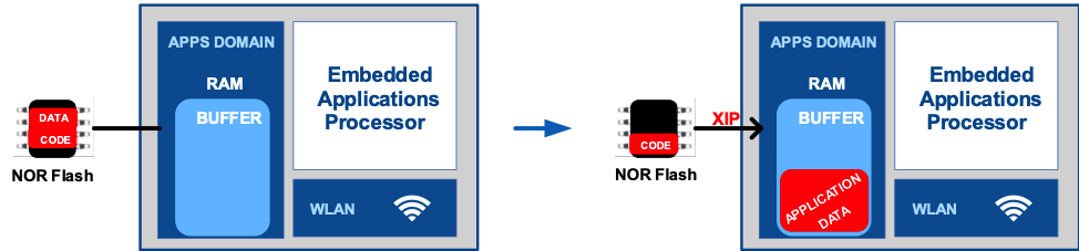 Optimizing Performance and Security in IoT Wearables: The Role of Advanced NOR Flash