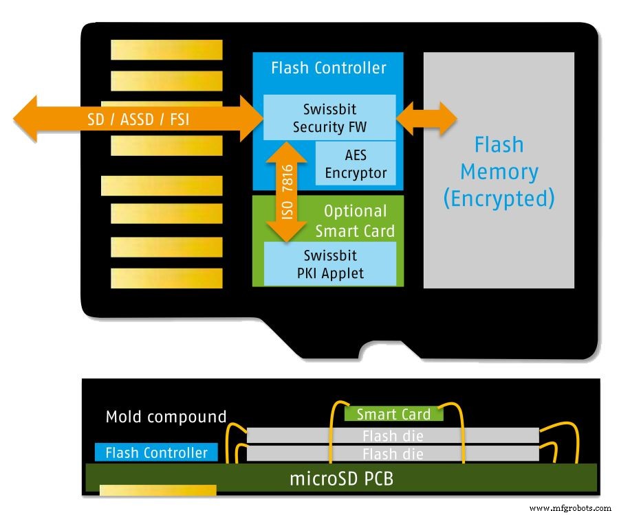 Strengthening Security in Automotive Systems: Safeguarding the Future of Connected Vehicles