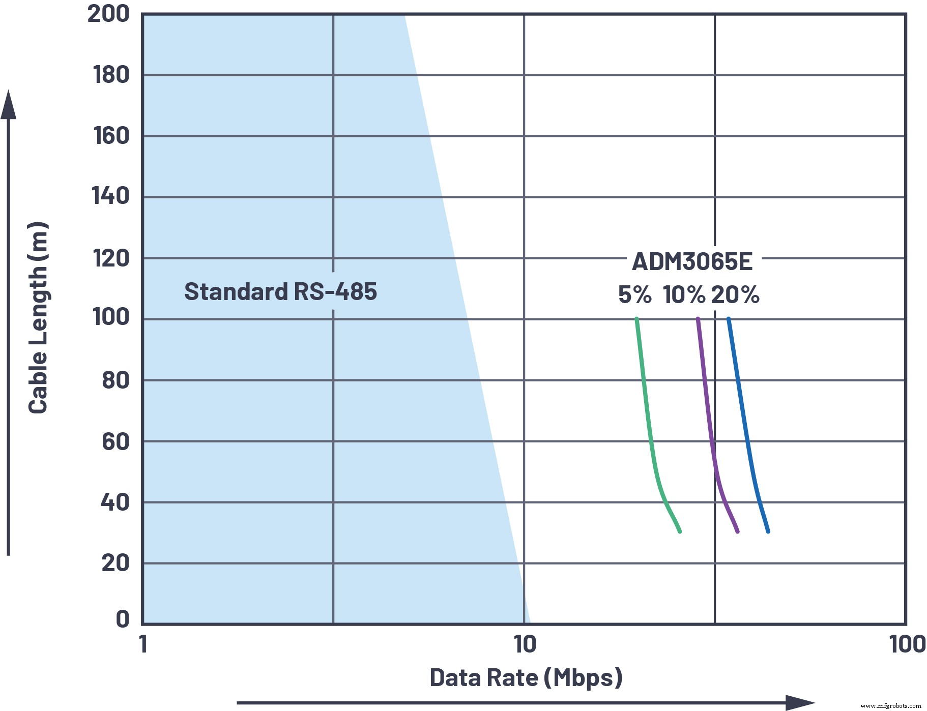 Accelerate Industrial Automation: Optimizing RS‑485 Fieldbus for Speed, Reach, and EMC