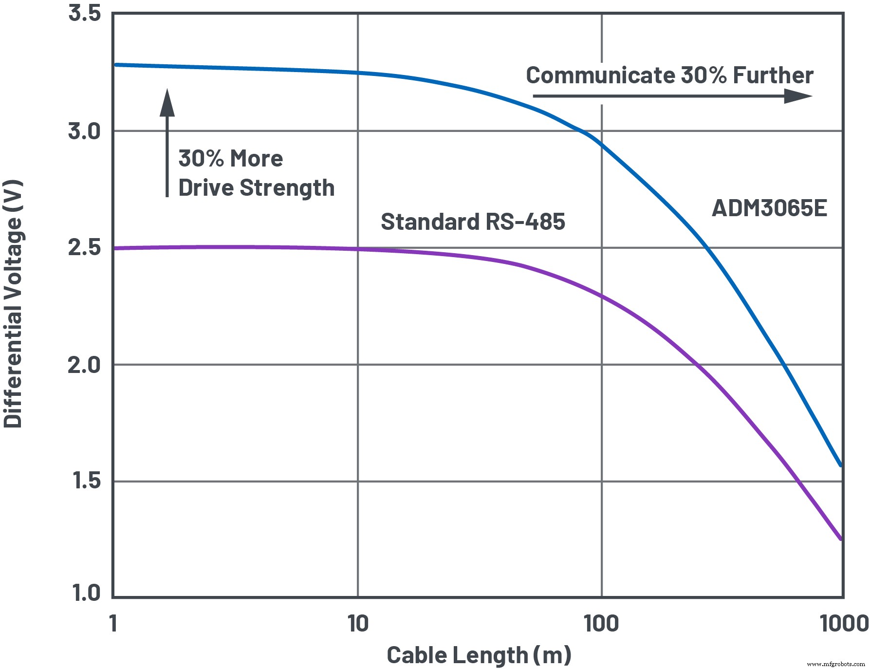 Accelerate Industrial Automation: Optimizing RS‑485 Fieldbus for Speed, Reach, and EMC