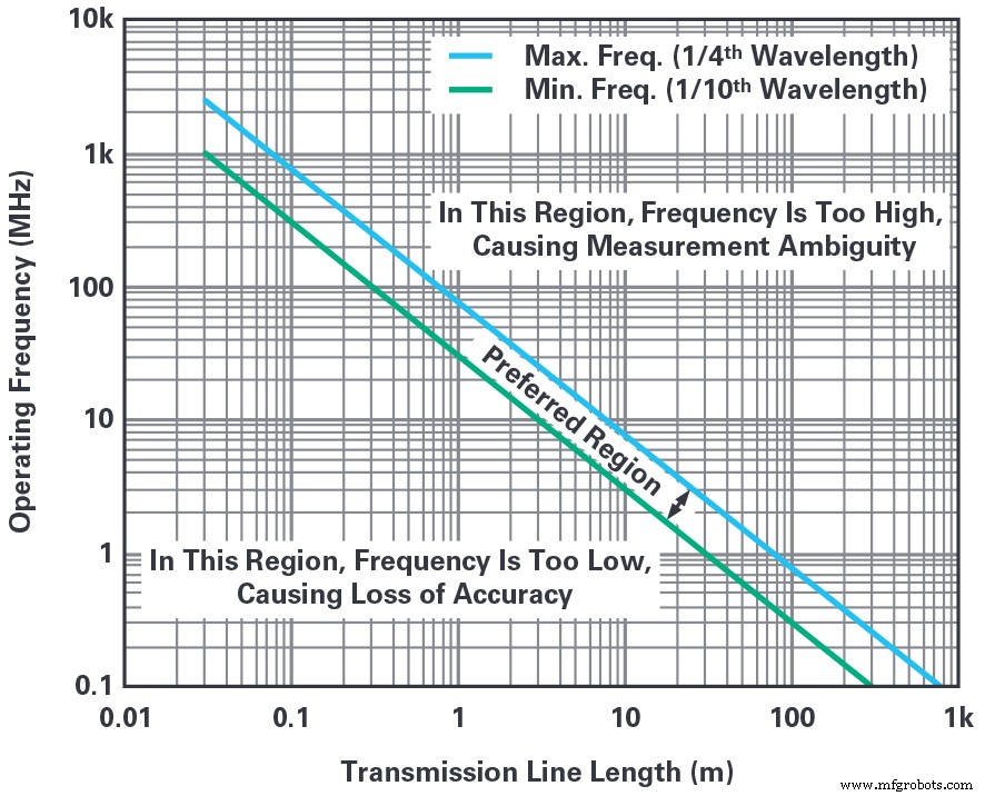 Contactless Fluid‑Level Sensing with a Reflectometer Chip