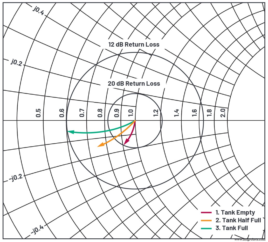 Contactless Fluid‑Level Sensing with a Reflectometer Chip