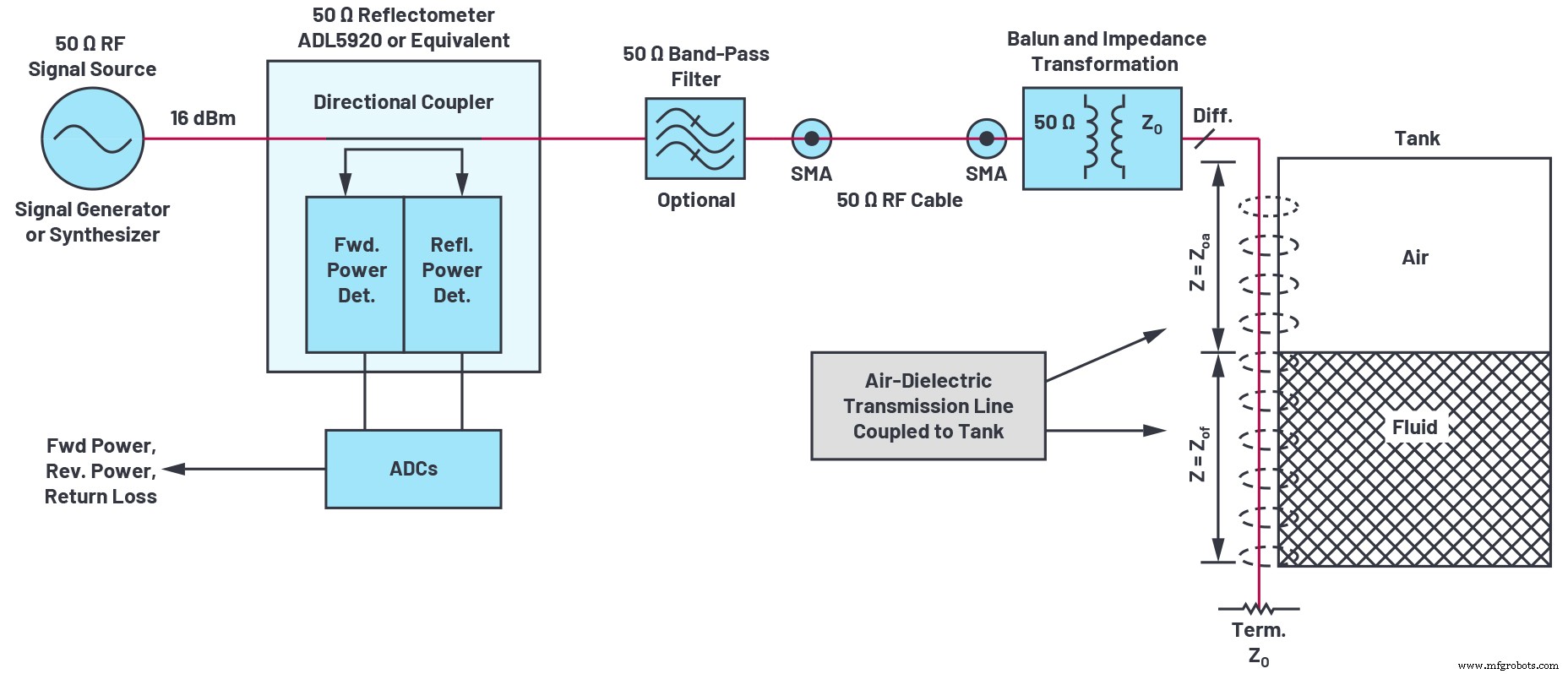 Contactless Fluid‑Level Sensing with a Reflectometer Chip