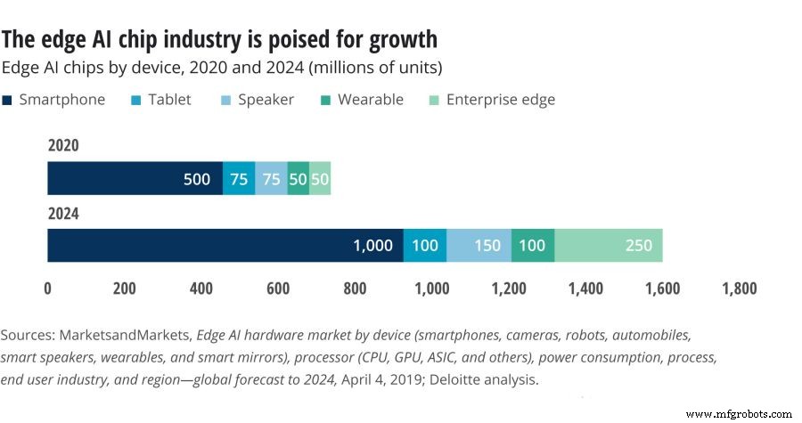 Edge AI Chips: Driving the Future of On-Device Intelligence