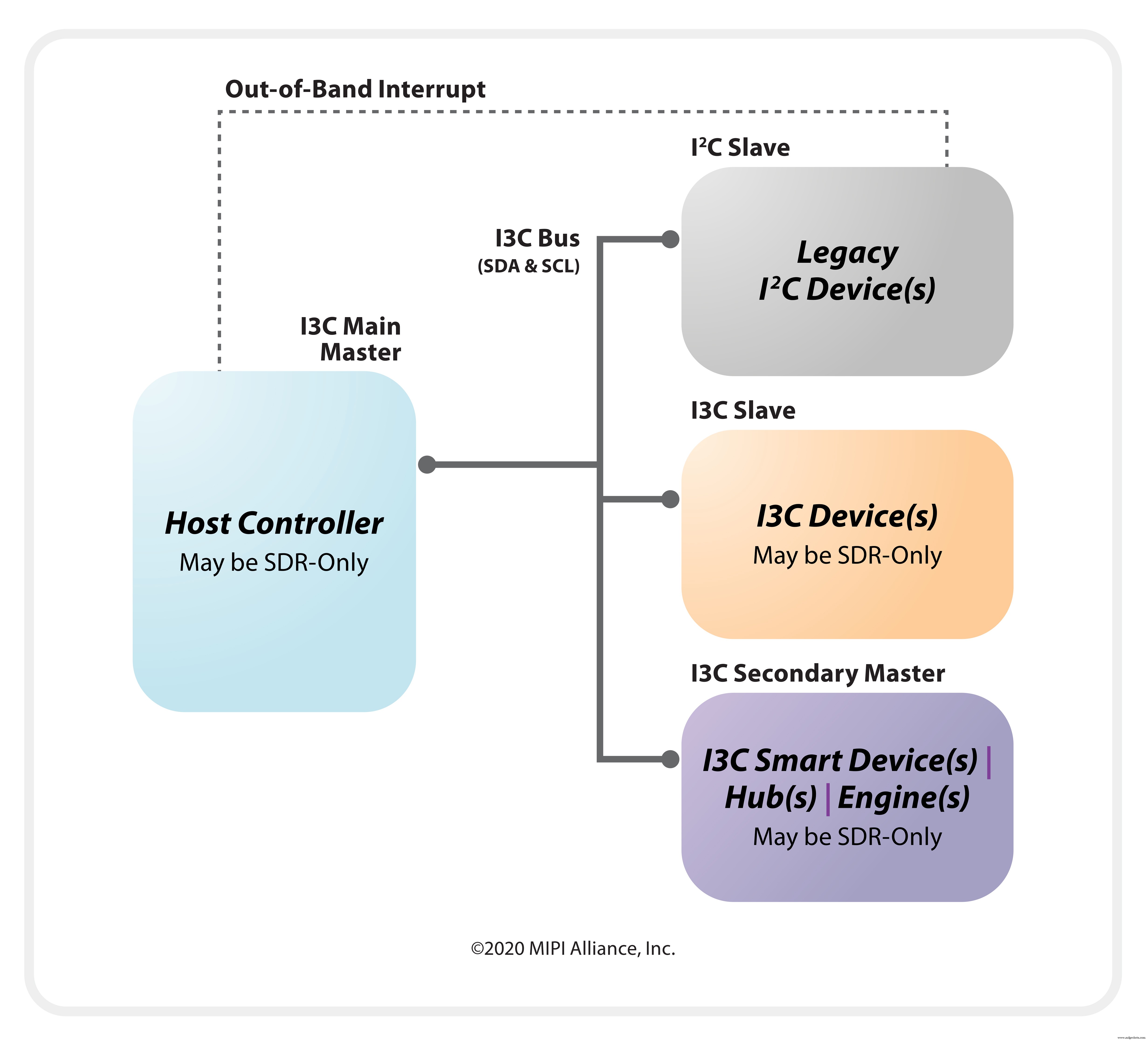 Revolutionizing Chip & System Connectivity with MIPI I3C v1.1