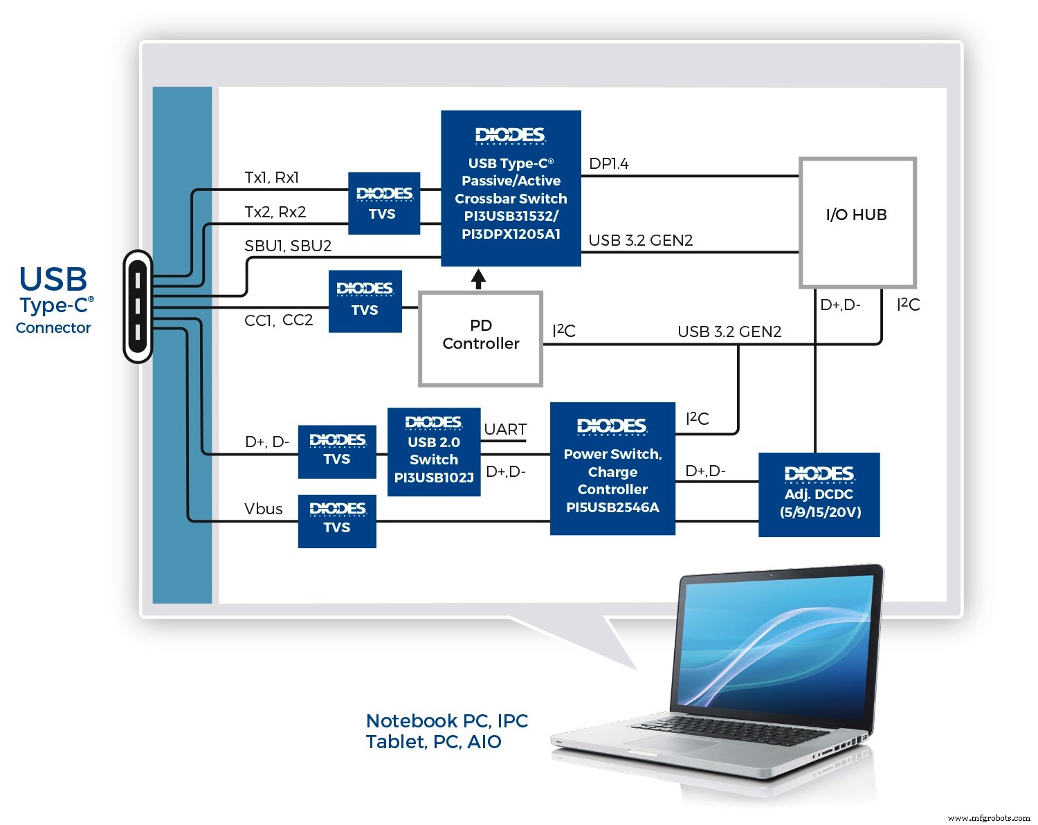 Mastering USB‑C: Design Challenges and Practical Solutions for High‑Speed Data and Power