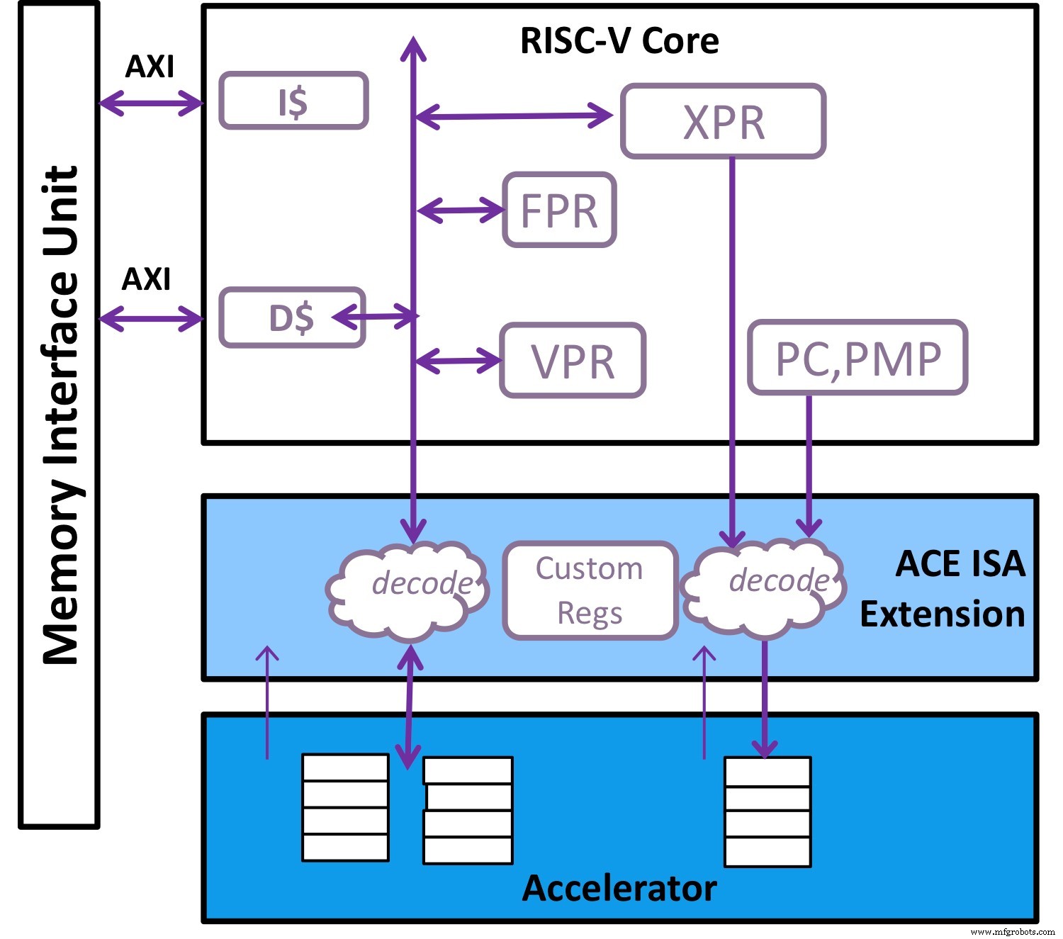 Integrating Domain‑Specific Accelerators into RISC‑V for AI, AR/VR, and Vision Workloads