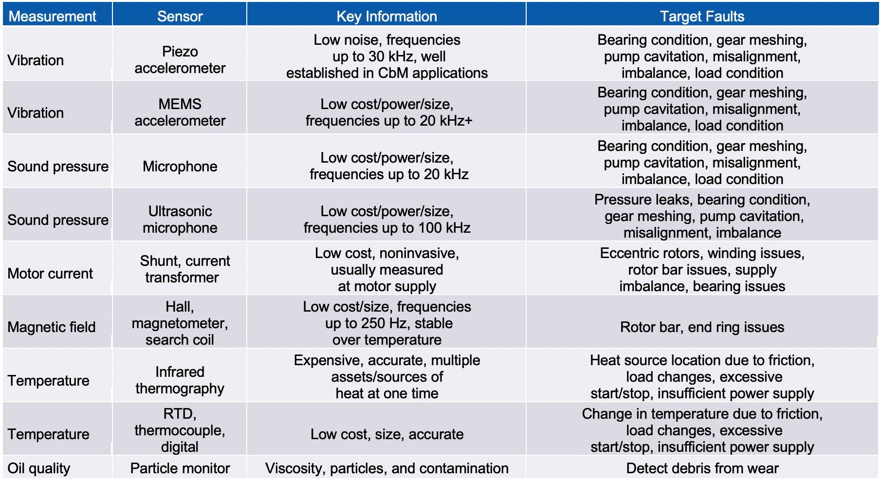 Selecting the Optimal Predictive Maintenance Sensors for Reliable Asset Health