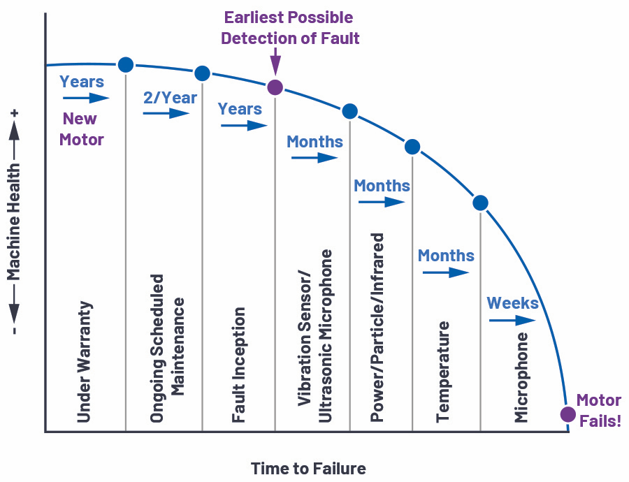 Selecting the Optimal Predictive Maintenance Sensors for Reliable Asset Health