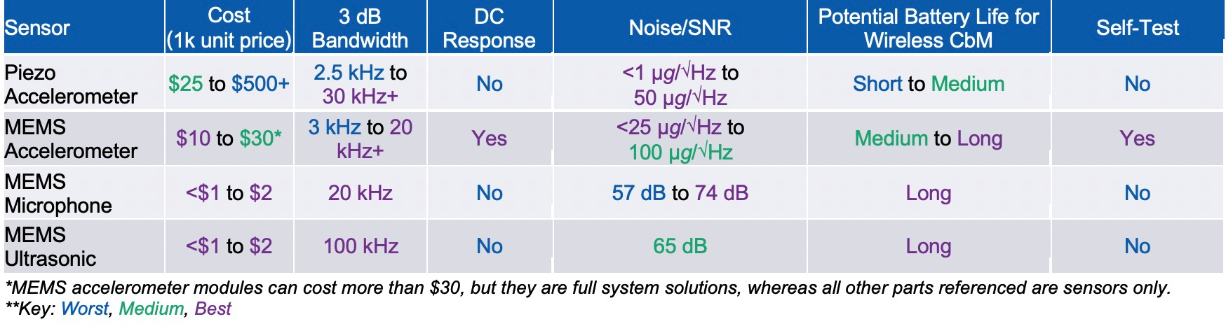 Selecting the Optimal Predictive Maintenance Sensors for Reliable Asset Health
