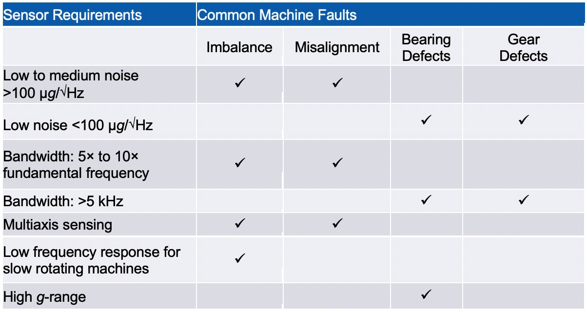 Selecting the Optimal Predictive Maintenance Sensors for Reliable Asset Health