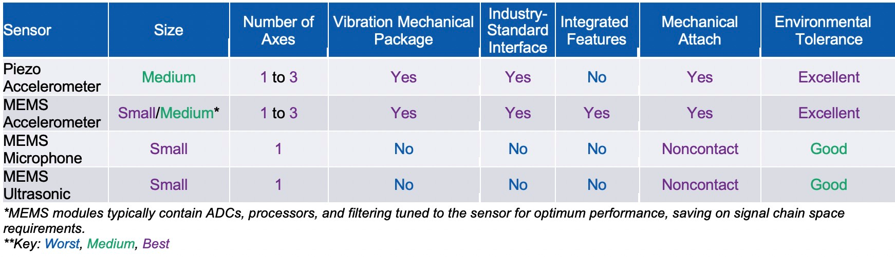 Selecting the Optimal Predictive Maintenance Sensors for Reliable Asset Health