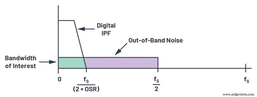 Streamlining AC/DC Data Acquisition: Overcoming ADC Challenges with Continuous‑Time Sigma‑Delta Technology