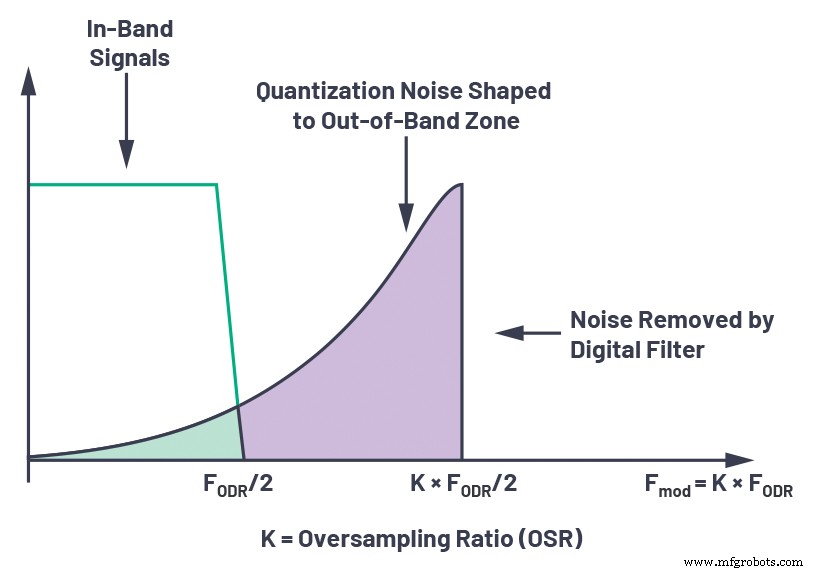 Streamlining AC/DC Data Acquisition: Overcoming ADC Challenges with Continuous‑Time Sigma‑Delta Technology