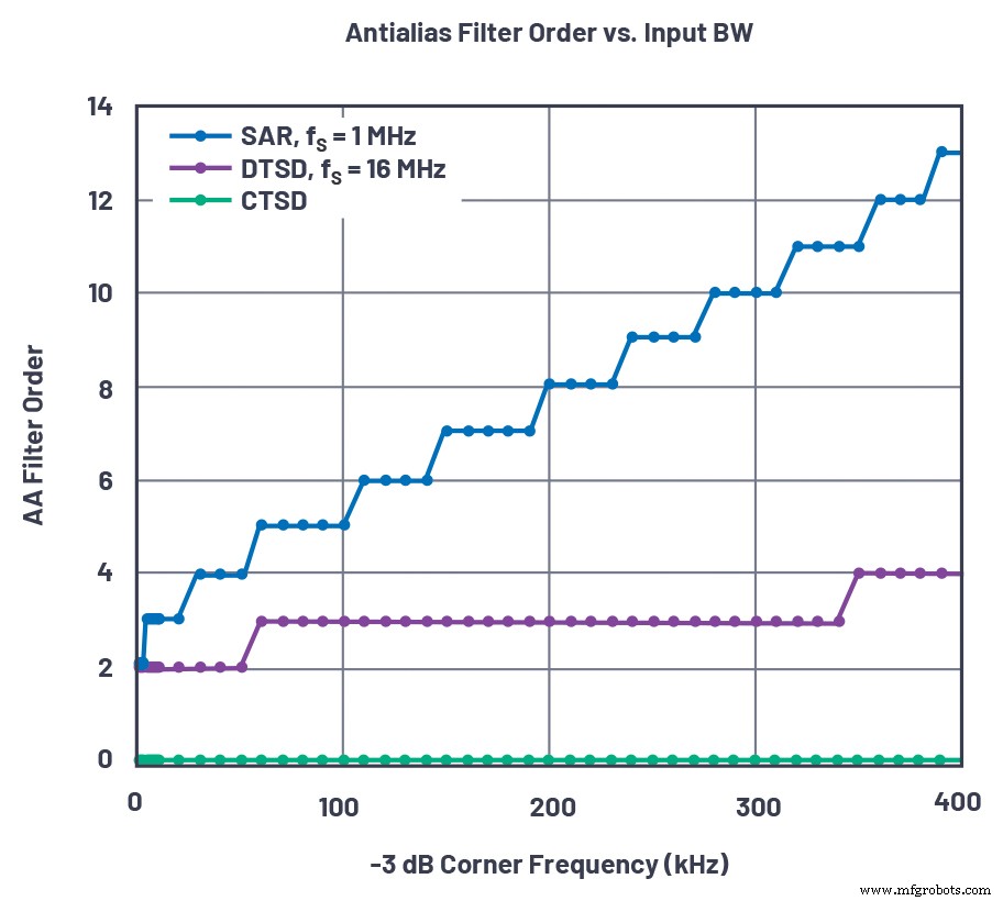 Streamlining AC/DC Data Acquisition: Overcoming ADC Challenges with Continuous‑Time Sigma‑Delta Technology