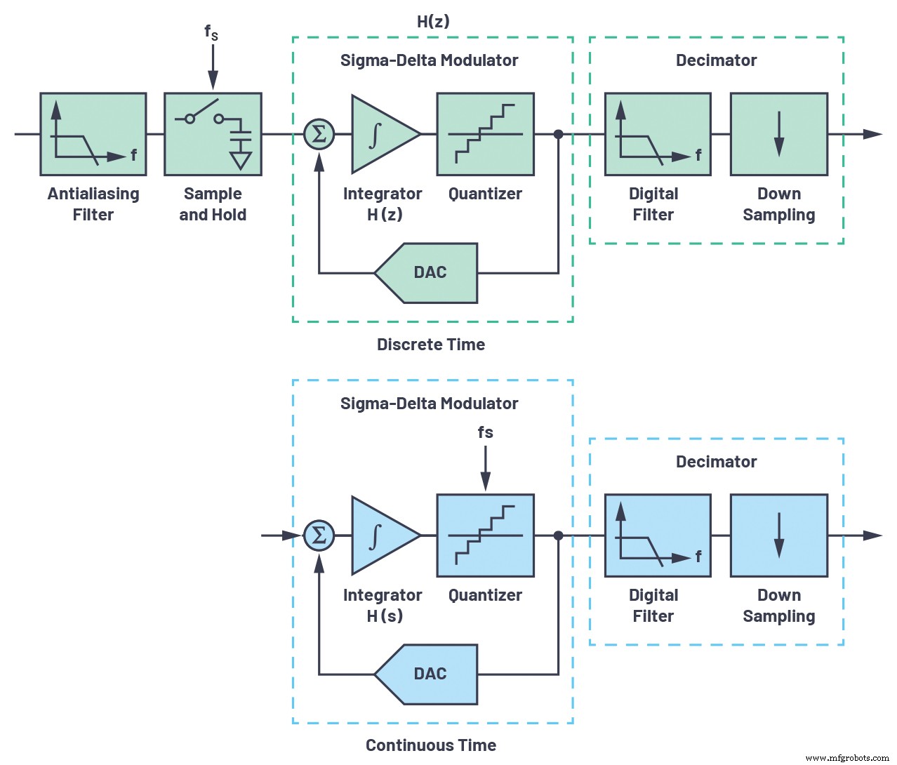 Streamlining AC/DC Data Acquisition: Overcoming ADC Challenges with Continuous‑Time Sigma‑Delta Technology
