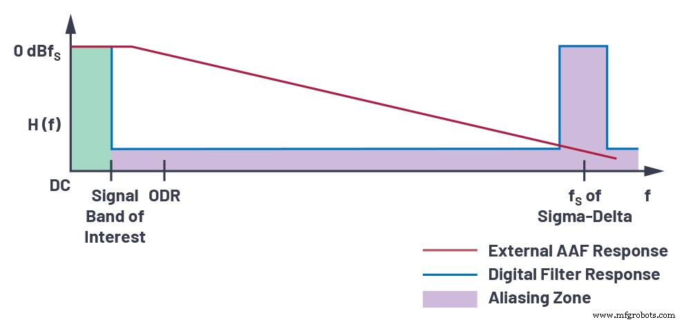Streamlining AC/DC Data Acquisition: Overcoming ADC Challenges with Continuous‑Time Sigma‑Delta Technology