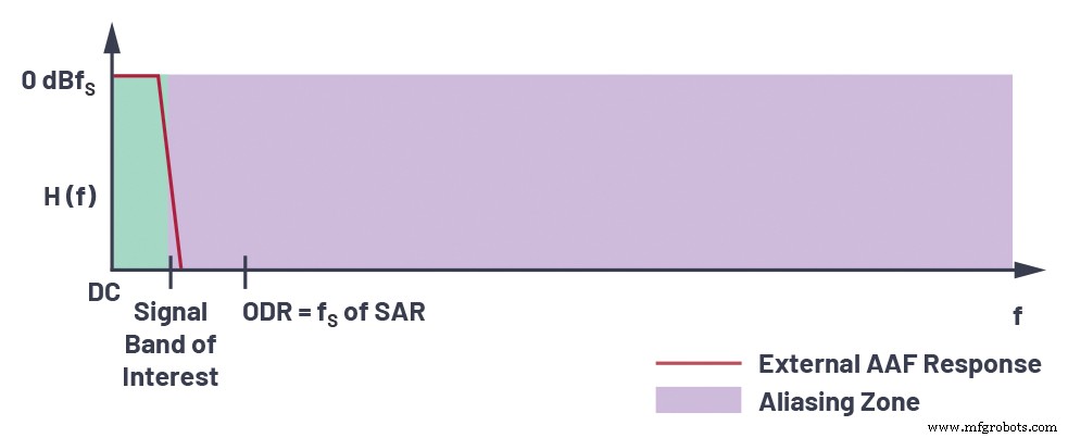 Streamlining AC/DC Data Acquisition: Overcoming ADC Challenges with Continuous‑Time Sigma‑Delta Technology
