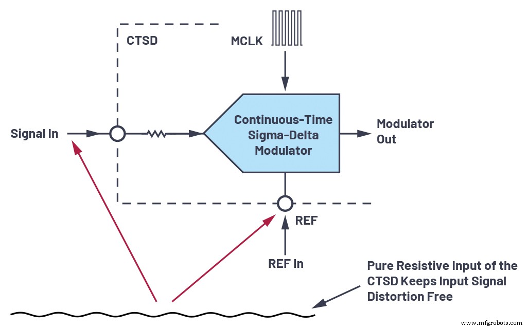 Streamlining AC/DC Data Acquisition: Overcoming ADC Challenges with Continuous‑Time Sigma‑Delta Technology