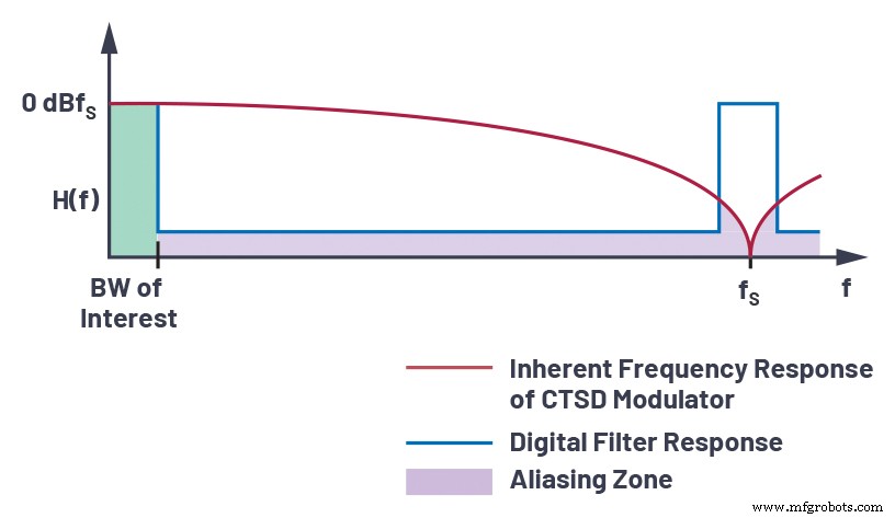 Streamlining AC/DC Data Acquisition: Overcoming ADC Challenges with Continuous‑Time Sigma‑Delta Technology