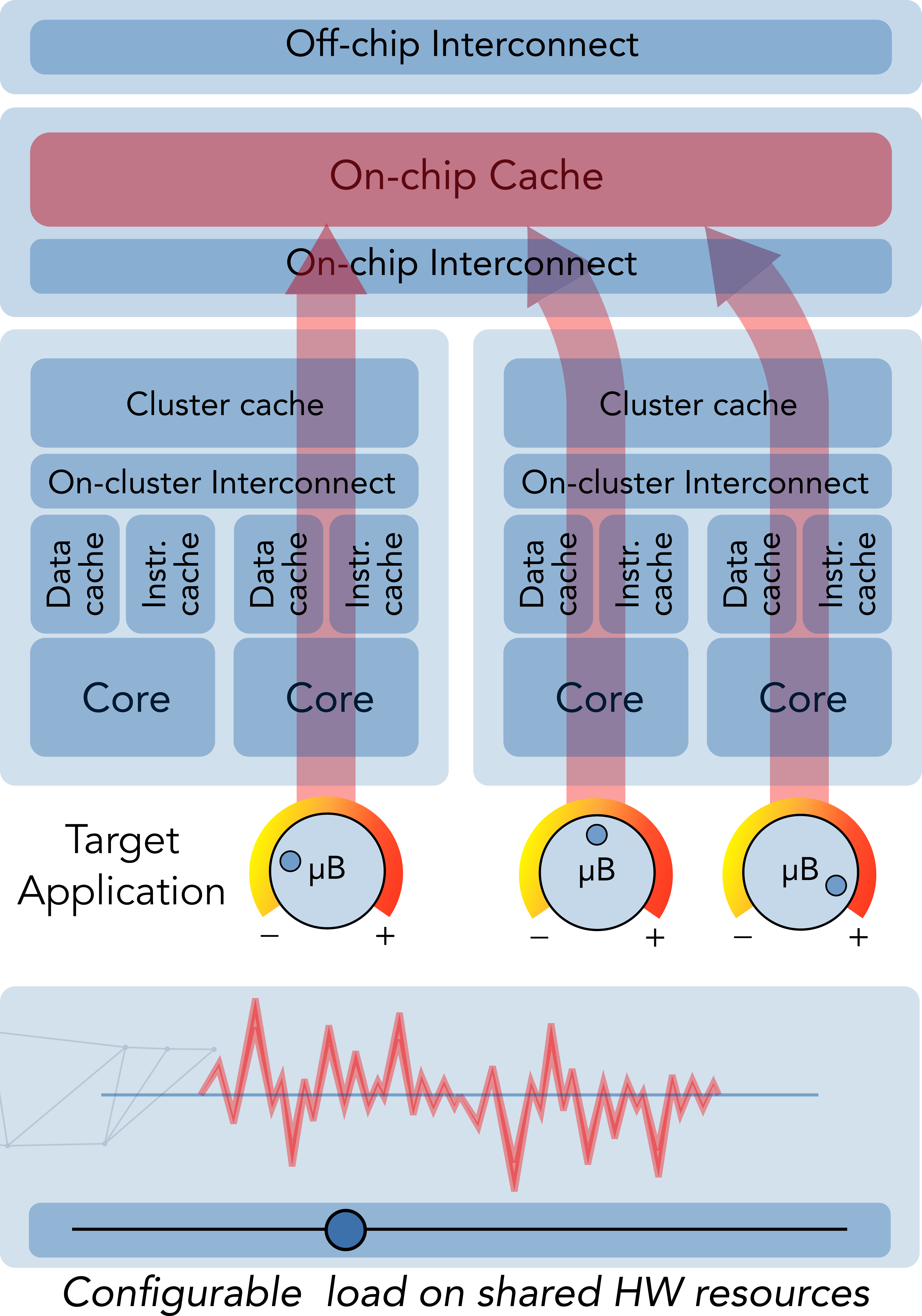 Ensuring Reliable Timing in Safety‑Critical Multicore Embedded Systems