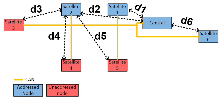 Comparing Auto‑Addressing Schemes for Bluetooth Car Access Systems