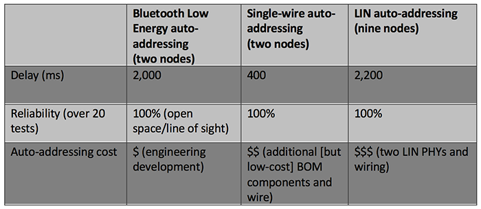 Comparing Auto‑Addressing Schemes for Bluetooth Car Access Systems