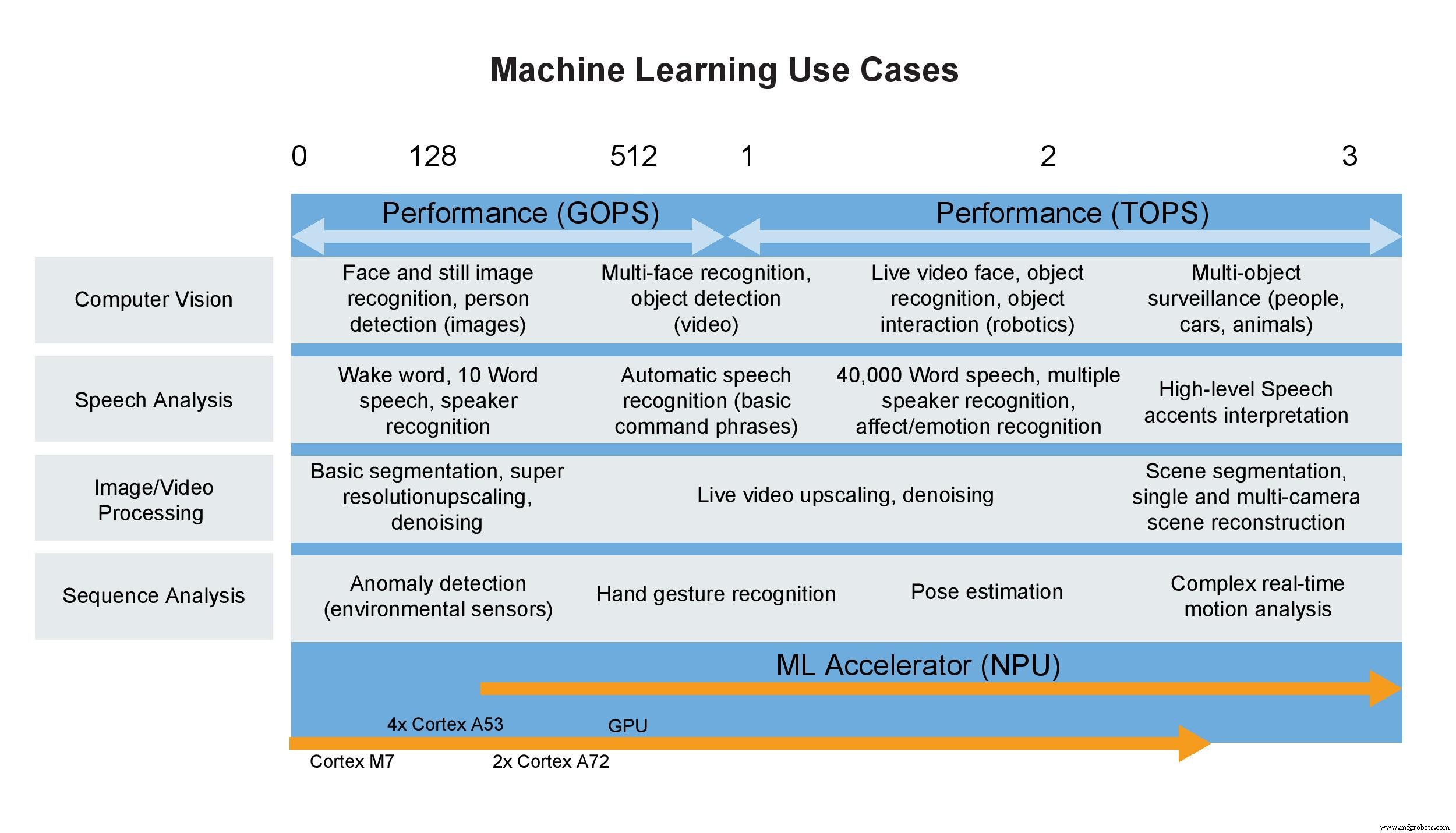 Microcontrollers Power the Next Wave of Edge AI