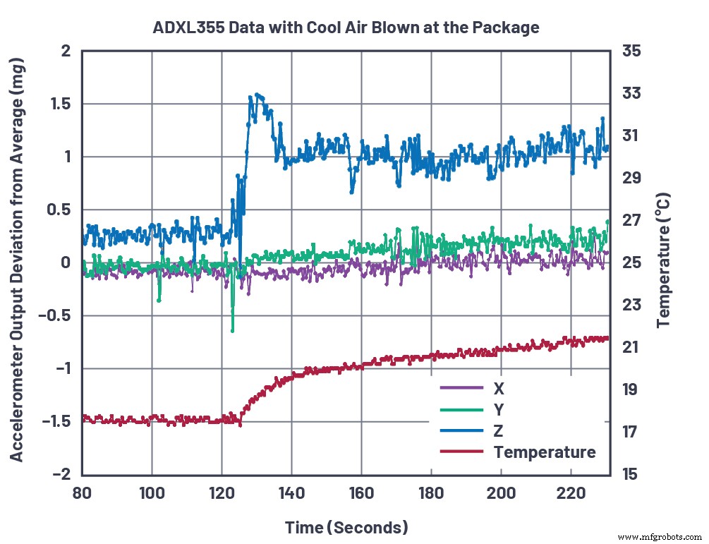 Establishing Baseline Performance for High‑Precision MEMS Accelerometers
