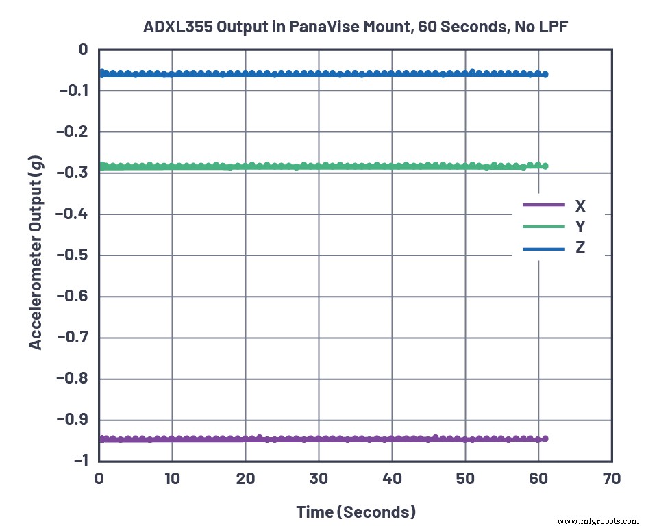 Establishing Baseline Performance for High‑Precision MEMS Accelerometers