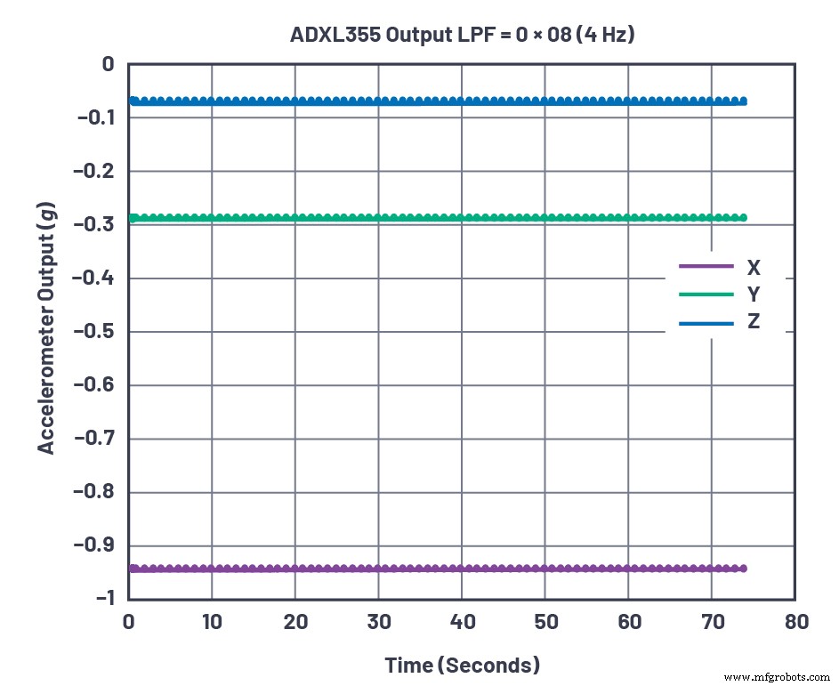Establishing Baseline Performance for High‑Precision MEMS Accelerometers