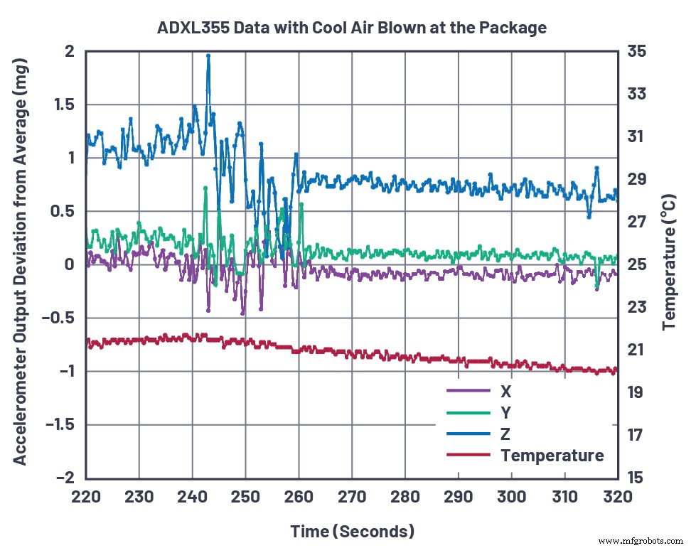 Establishing Baseline Performance for High‑Precision MEMS Accelerometers