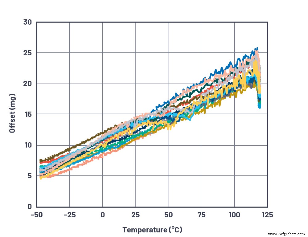 Establishing Baseline Performance for High‑Precision MEMS Accelerometers