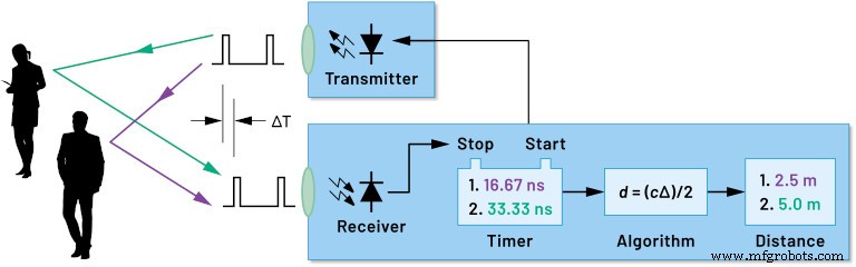 Analog Devices & Microsoft Partner to Deliver Ultra‑Accurate Time‑of‑Flight 3D Imaging