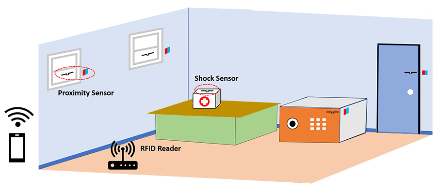 RFID‑Based Home Security: Low‑Cost, Battery‑Free Monitoring Solutions