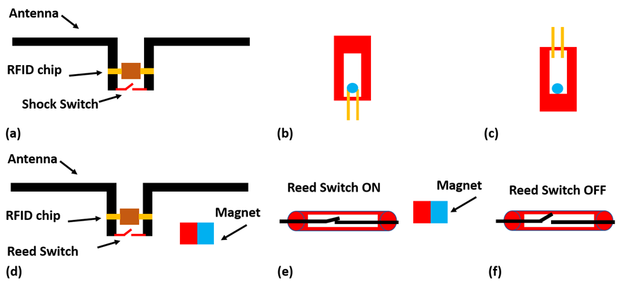 RFID‑Based Home Security: Low‑Cost, Battery‑Free Monitoring Solutions