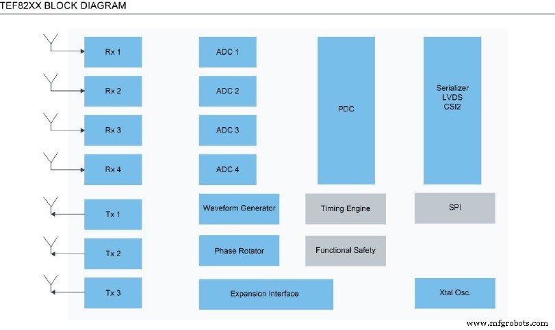 4D Imaging Radar Chipsets Deliver Precise Object Identification for Next-Gen Automotive Sensors