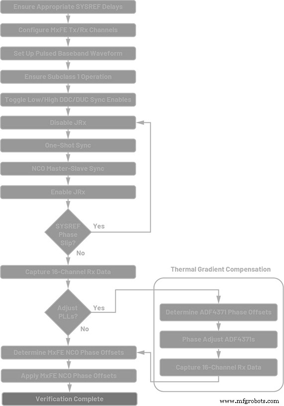 Power‑up Phase Determinism: Leveraging Multichip Synchronization in High‑Speed ADC/DAC Platforms