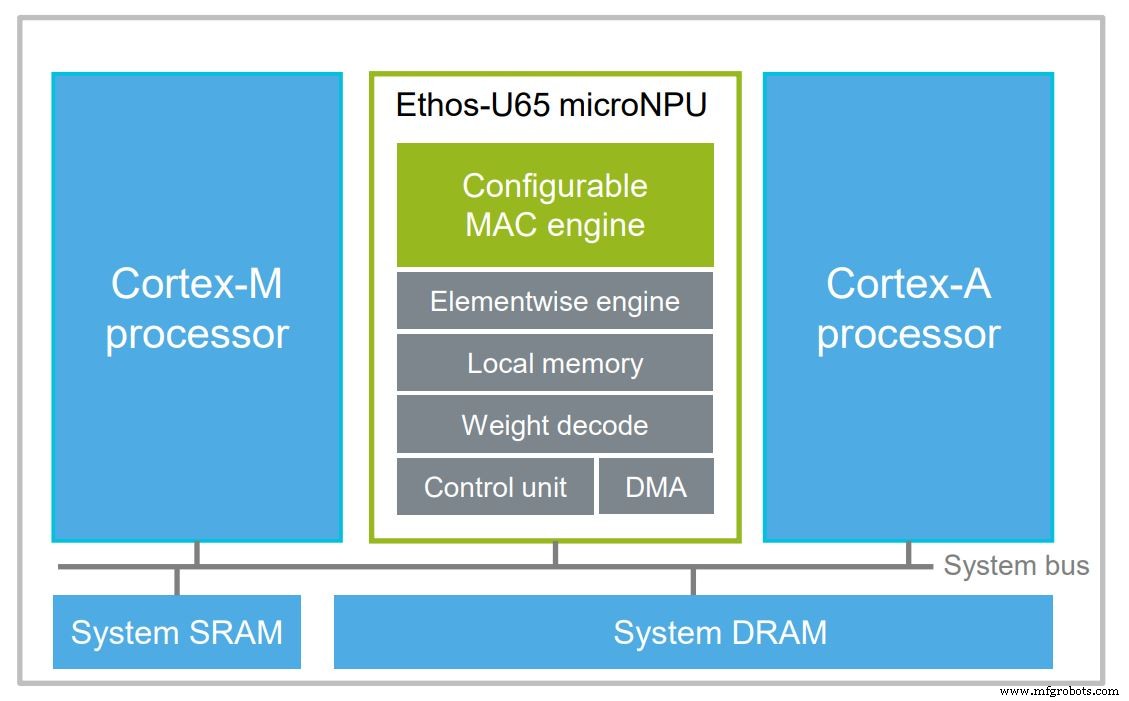Arm Unveils Ethos-U65 microNPU for Cortex‑A Application Processors