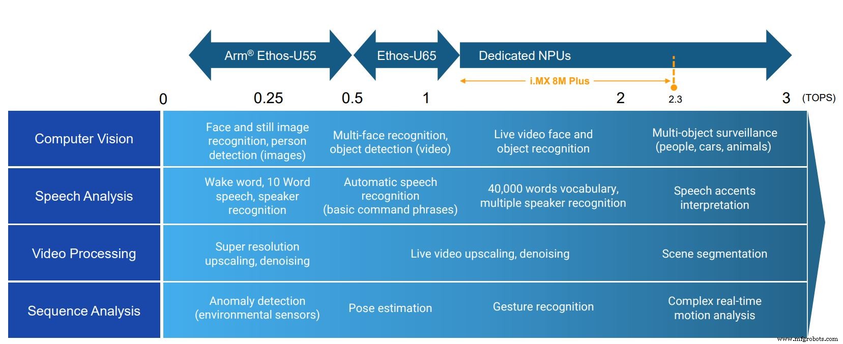 Arm Unveils Ethos-U65 microNPU for Cortex‑A Application Processors