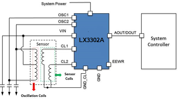 Leveraging Machine Learning to Counteract Automotive Sensor Degradation